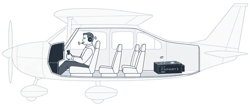 Cut-away of a high-wing single: the pilot in the left seat wearing a headset, and the Canary unit riding in the baggage area behind the rear seats